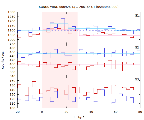 light curves