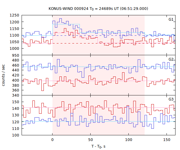 light curves