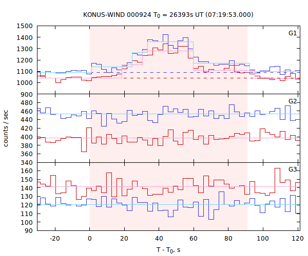 light curves