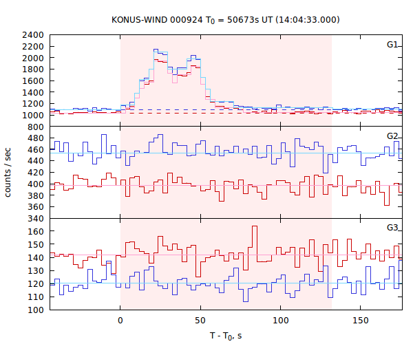 light curves