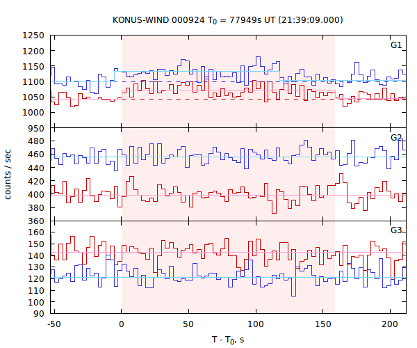 light curves