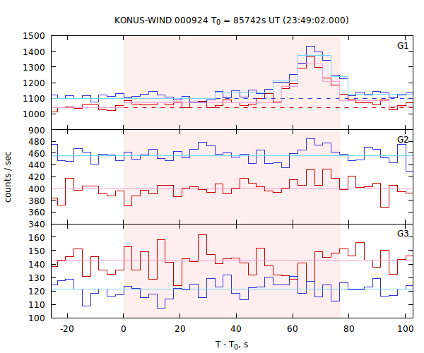 light curves