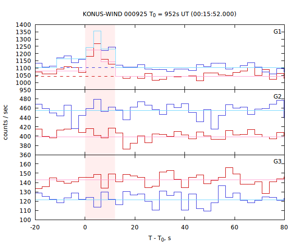 light curves