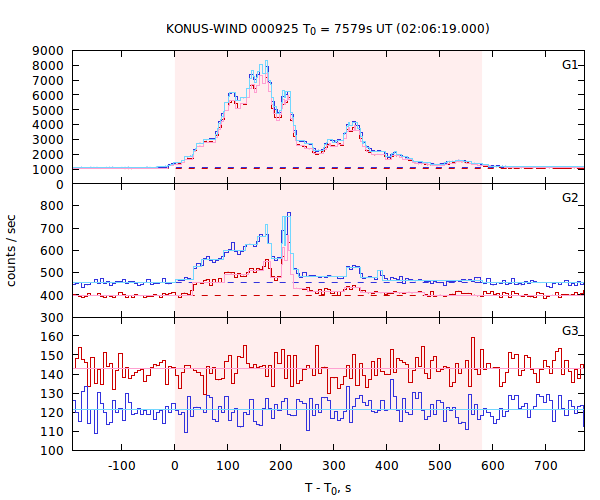 light curves