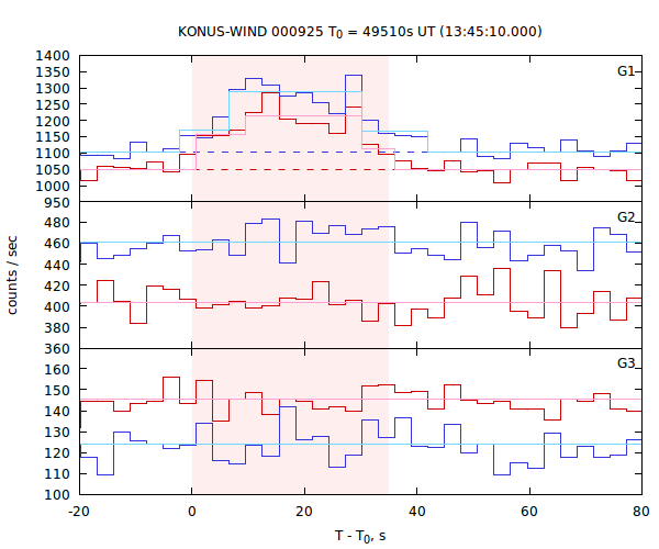 light curves