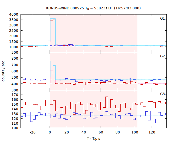 light curves