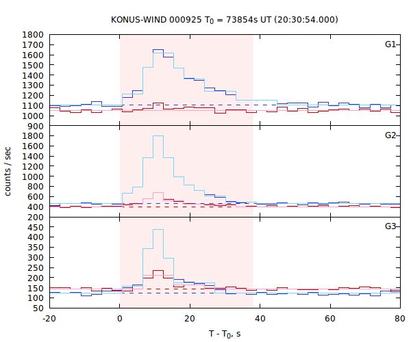 light curves