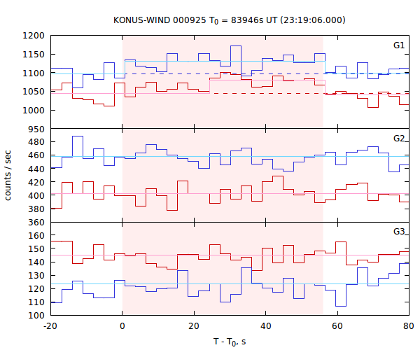 light curves