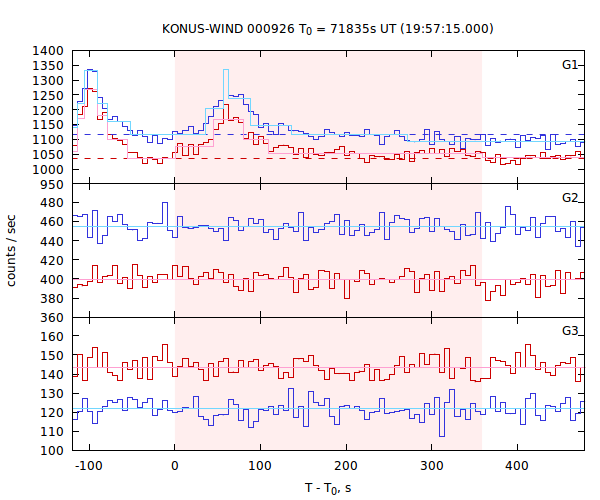 light curves