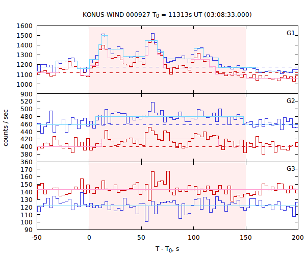 light curves