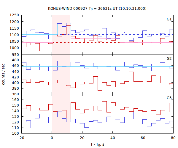 light curves