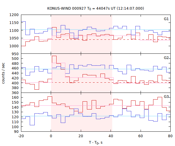 light curves