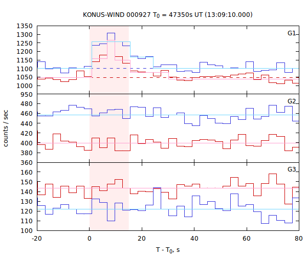 light curves