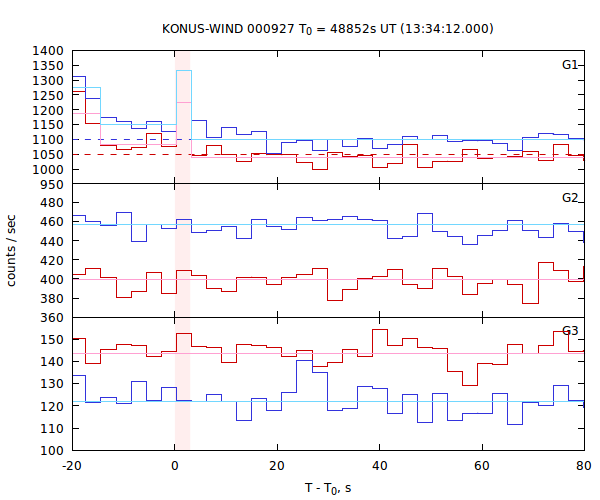 light curves