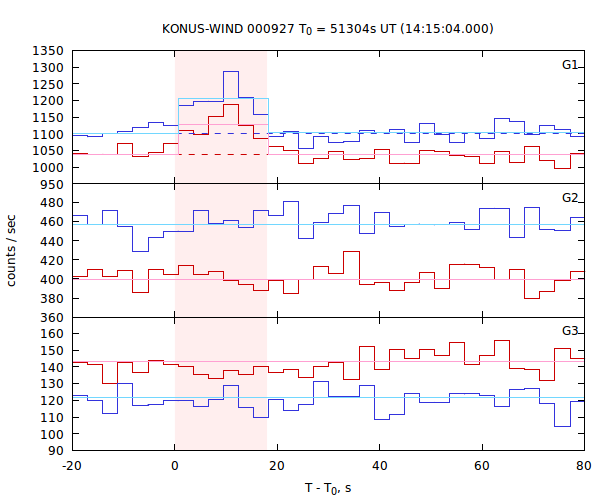 light curves