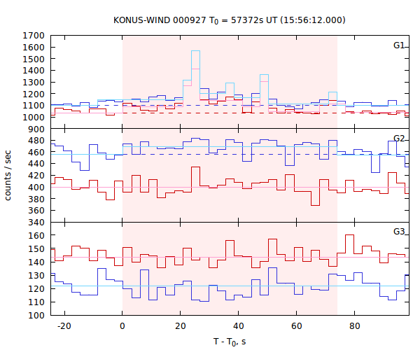 light curves