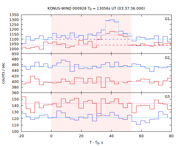 light curves