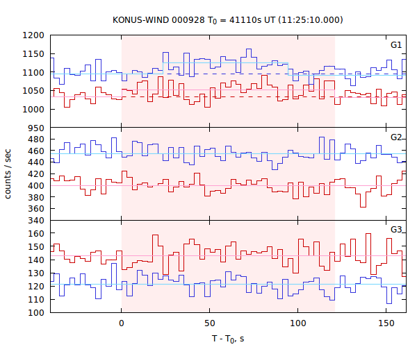 light curves