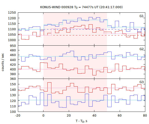 light curves