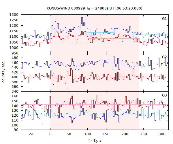 light curves