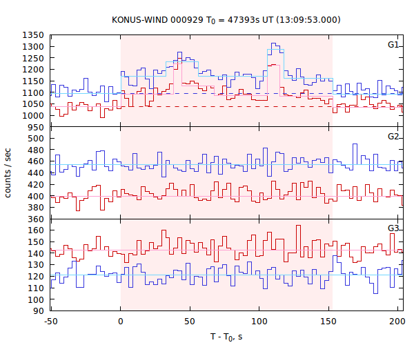 light curves