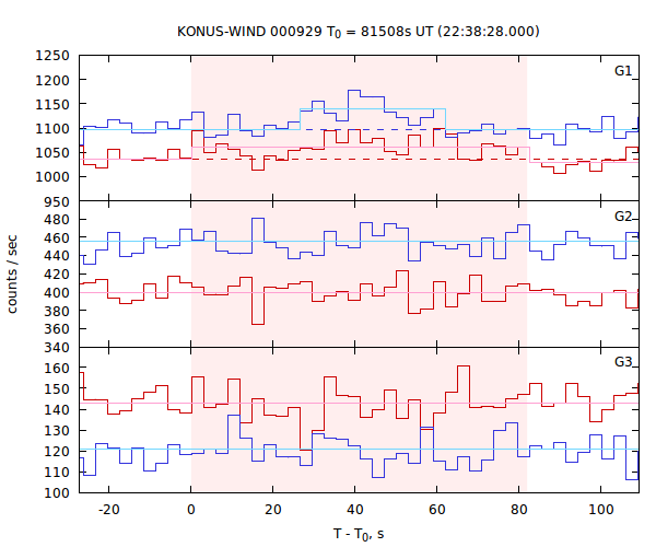 light curves