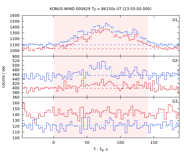 light curves