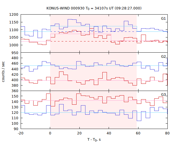 light curves