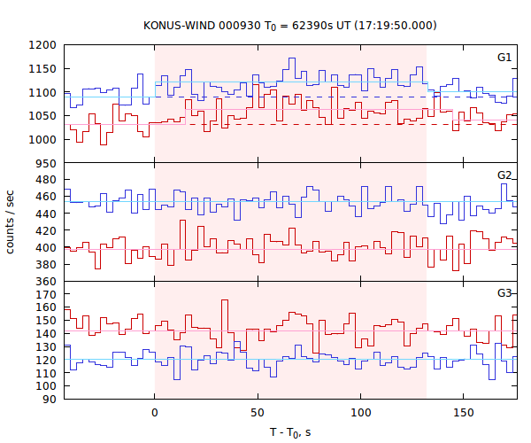 light curves