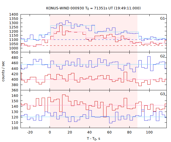 light curves