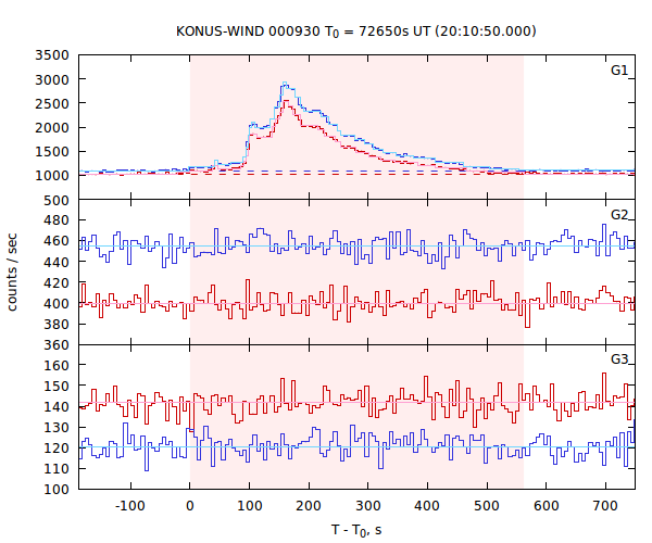 light curves