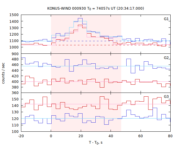 light curves