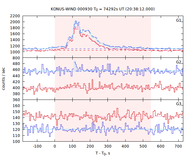 light curves