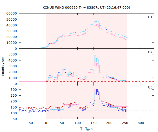 light curves