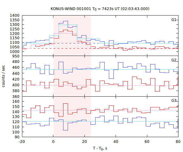 light curves