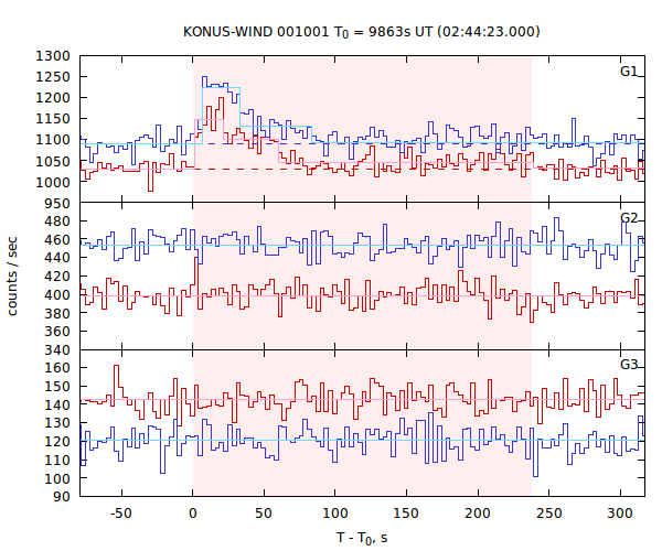 light curves