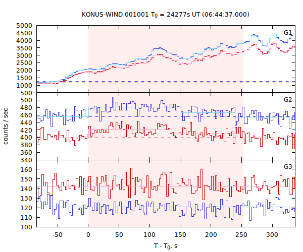 light curves