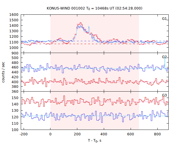 light curves