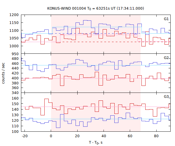 light curves