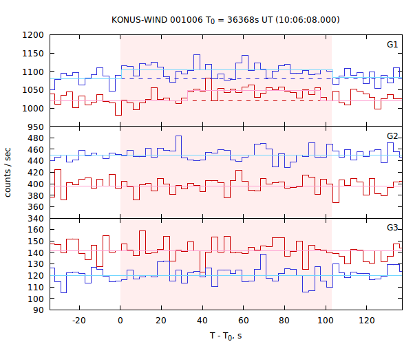 light curves