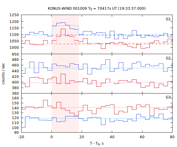 light curves