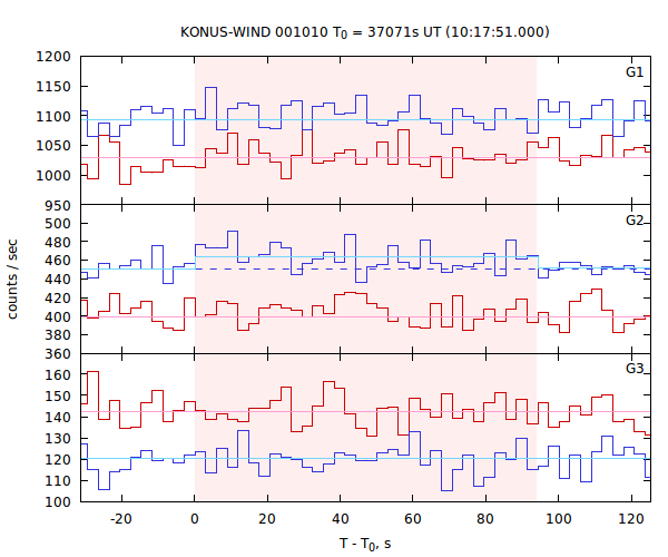 light curves