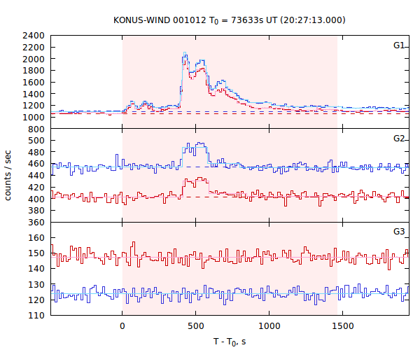 light curves