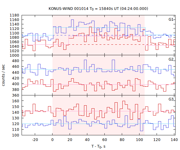 light curves