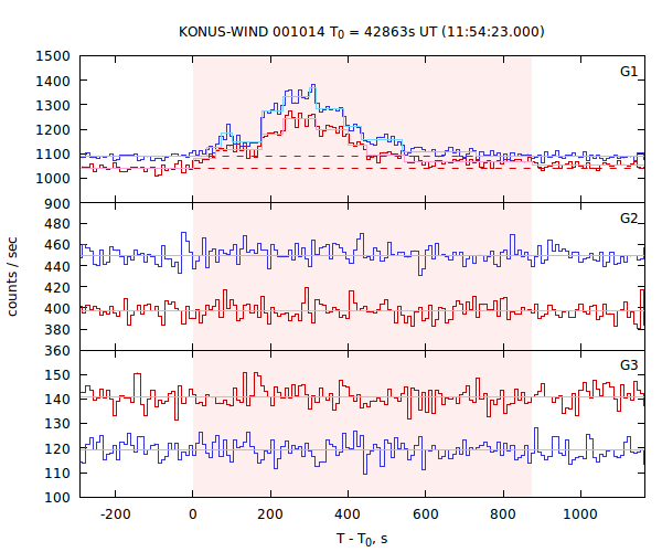 light curves