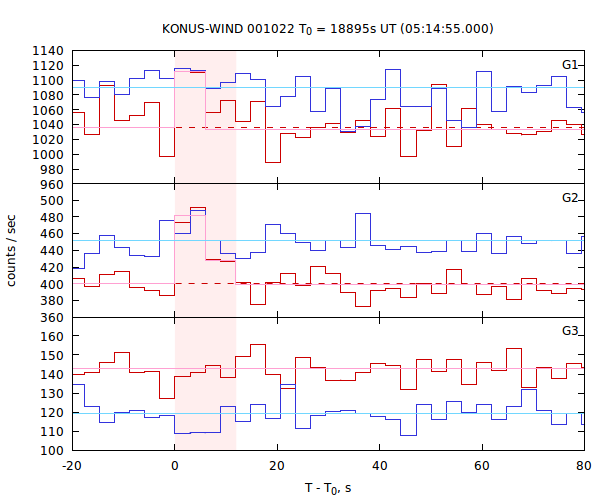 light curves