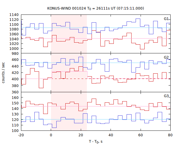 light curves