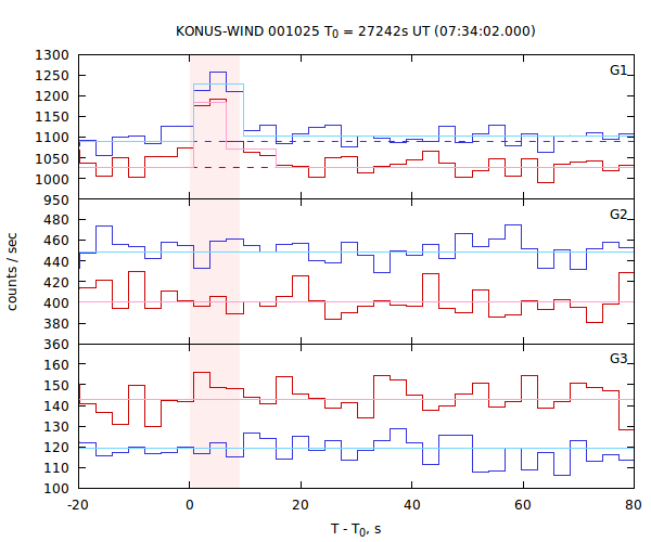 light curves