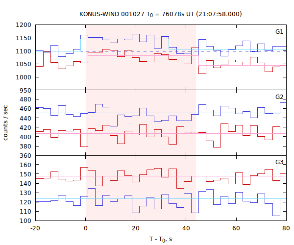 light curves