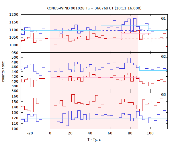 light curves